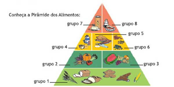 Aprenda a usar a pirâmide alimentar