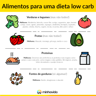Dieta low carb: o que é, o que comer e receitas - Minha Vida - dieta low carb cardápio